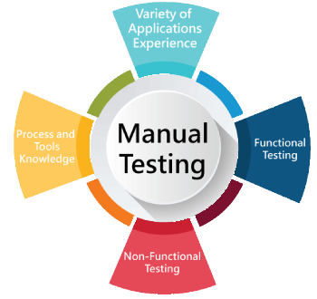 Software Testing (Manual) Training in glasgow