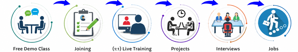 IoT (Internet of Things) Online Live Classes in London | Free Demo Training